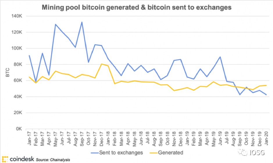 Source: CoinDesk