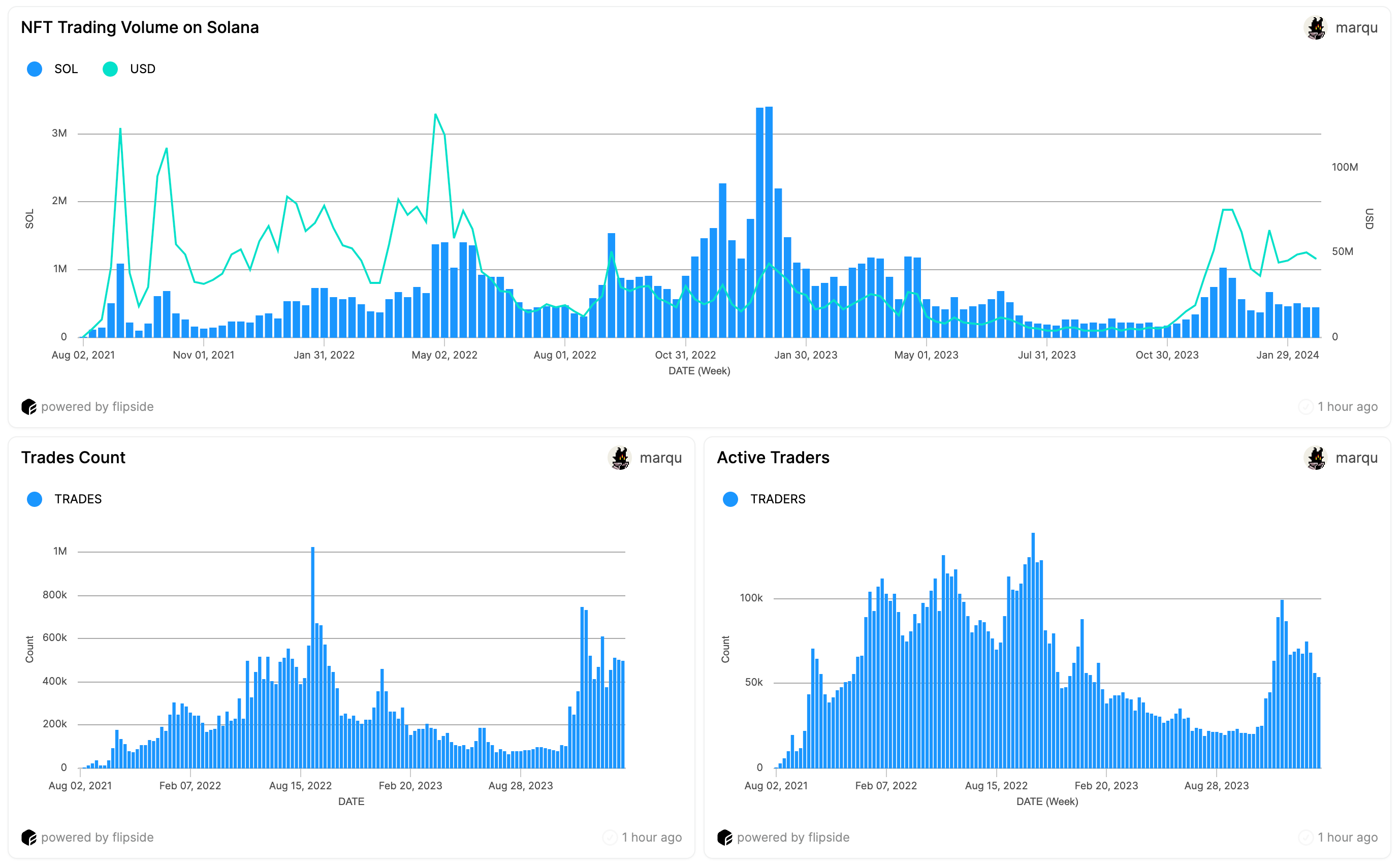 Aggregate view of the NFT market weekly trading activity on Solana.