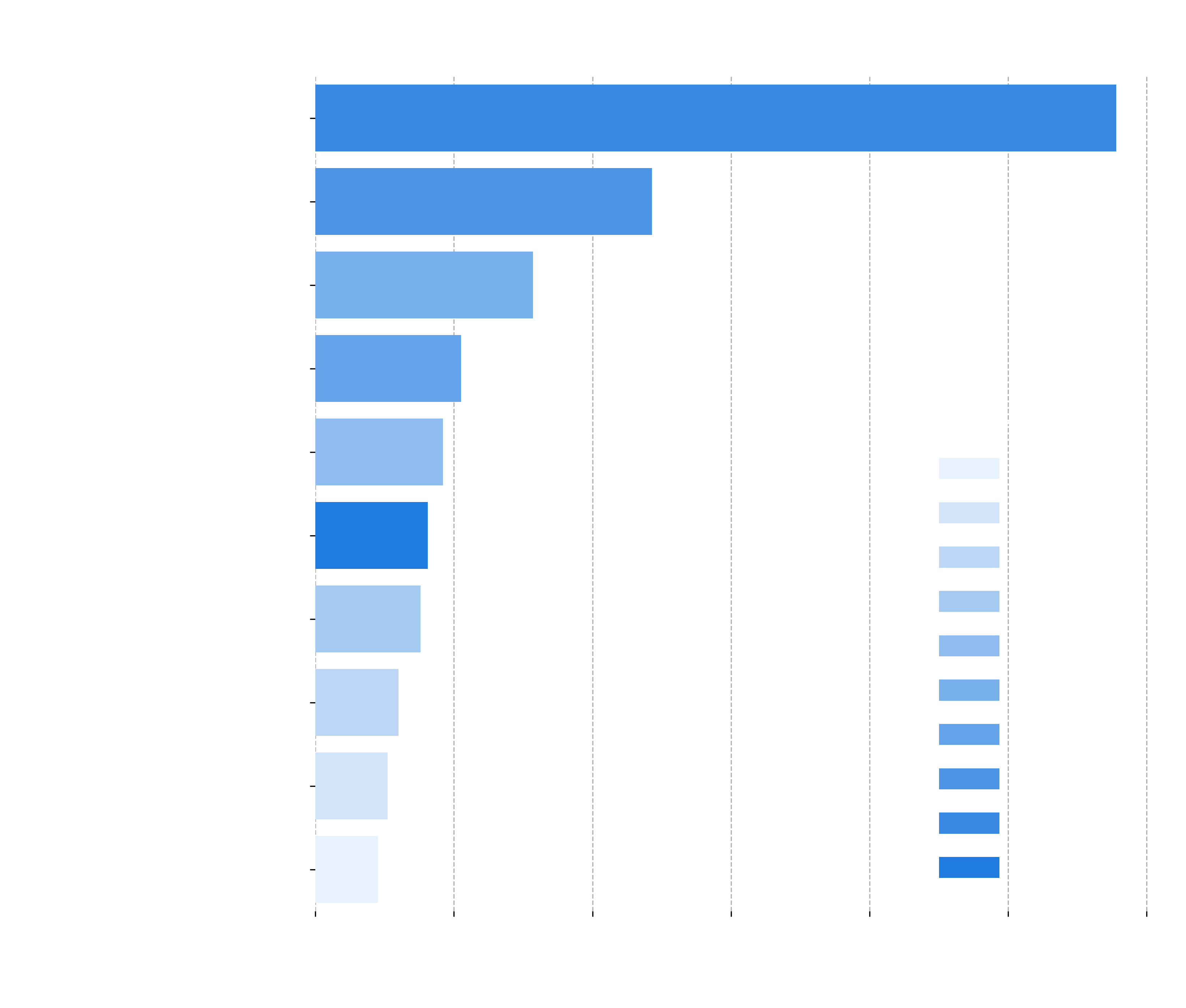 Bar chart showing the top 10 authors with the most collections
