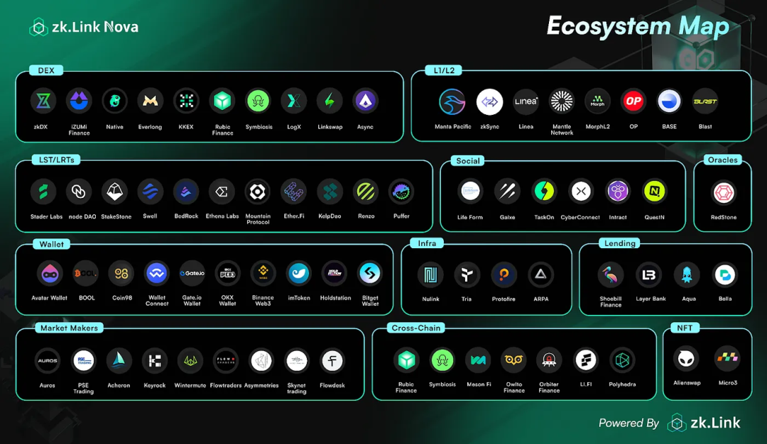 zkLink 生态系统 来源：zkLink 官网