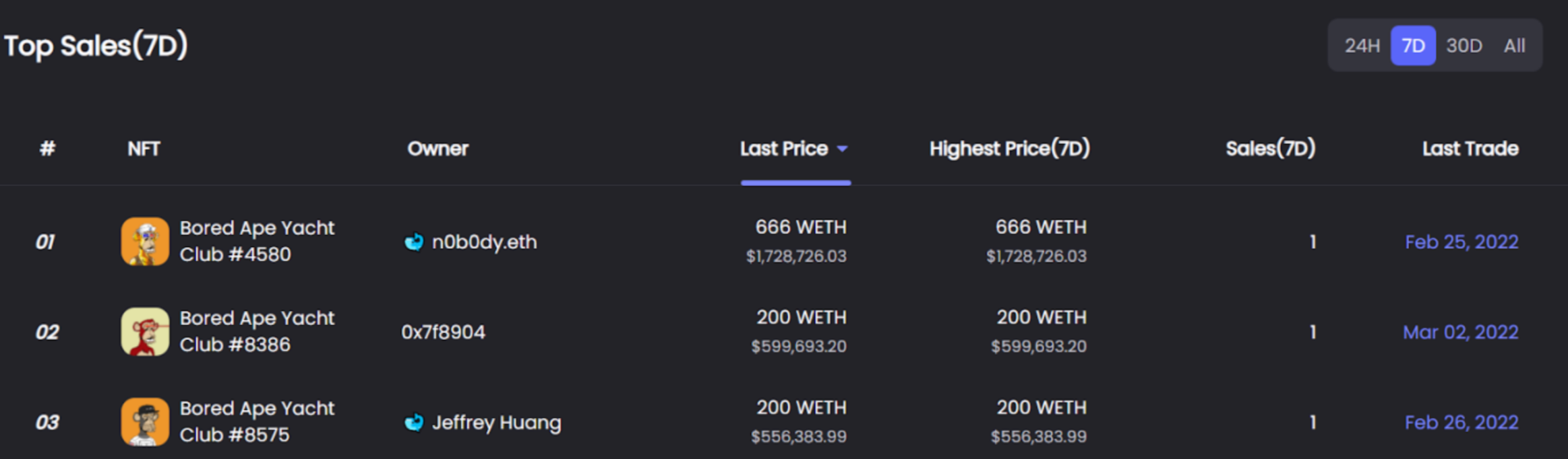 데이터 출처: NFTGo.io