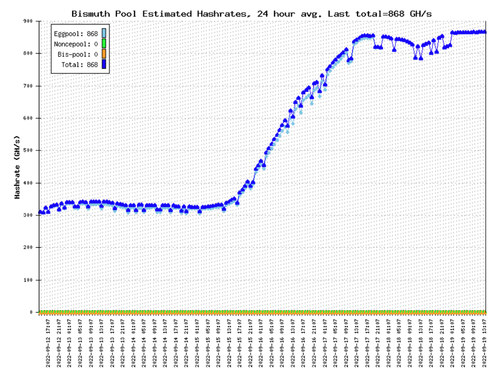 BIS hashrate