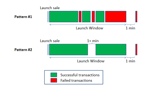 Illustration of "Launch Window" concept used for analysis