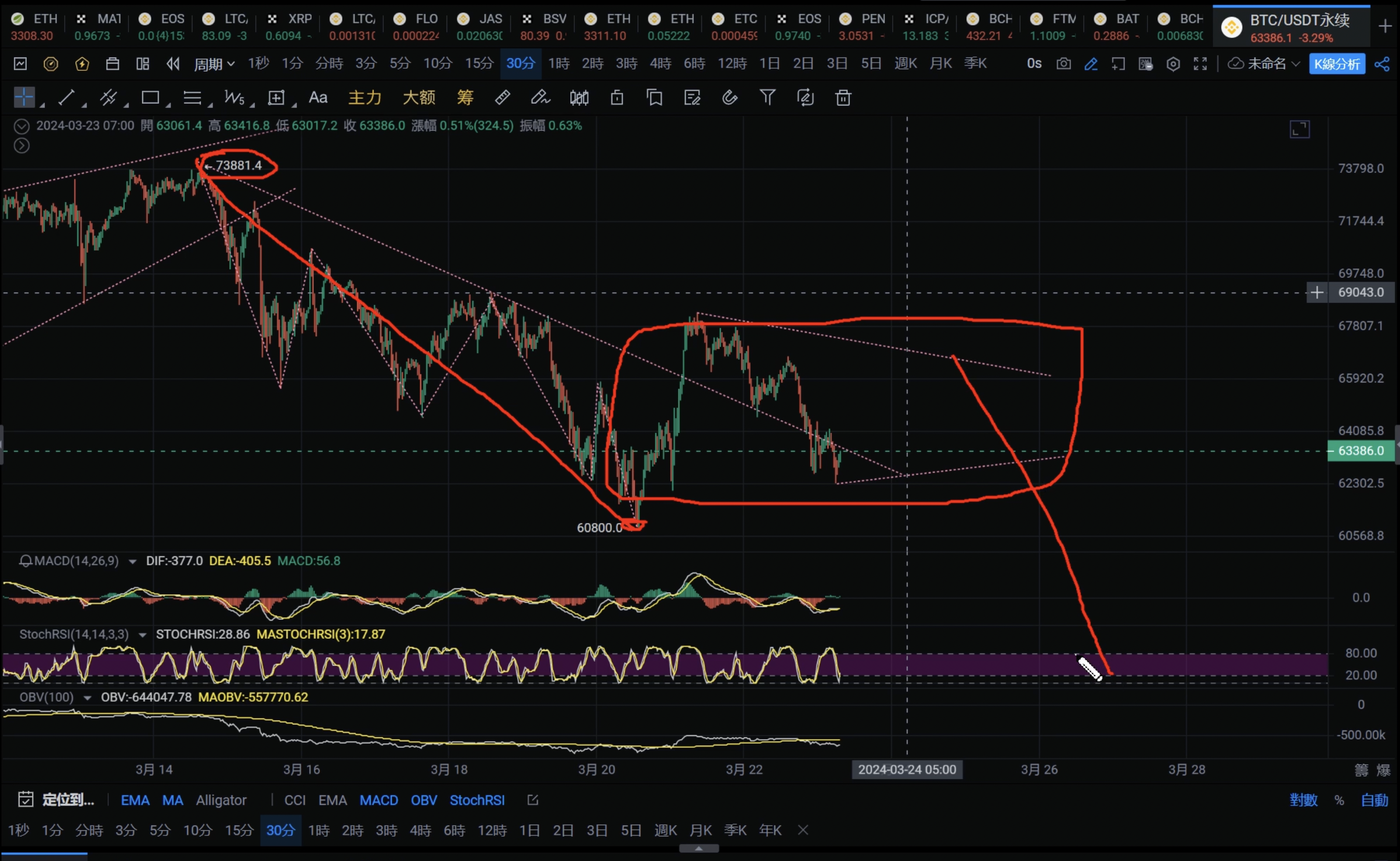  BTC价格走势分析