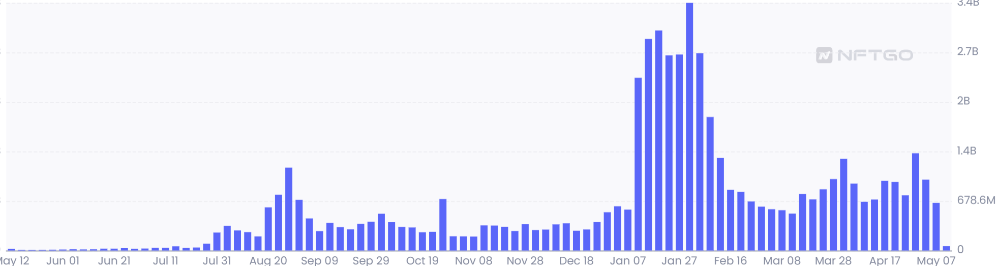 Google search trend and NFT trading volume
