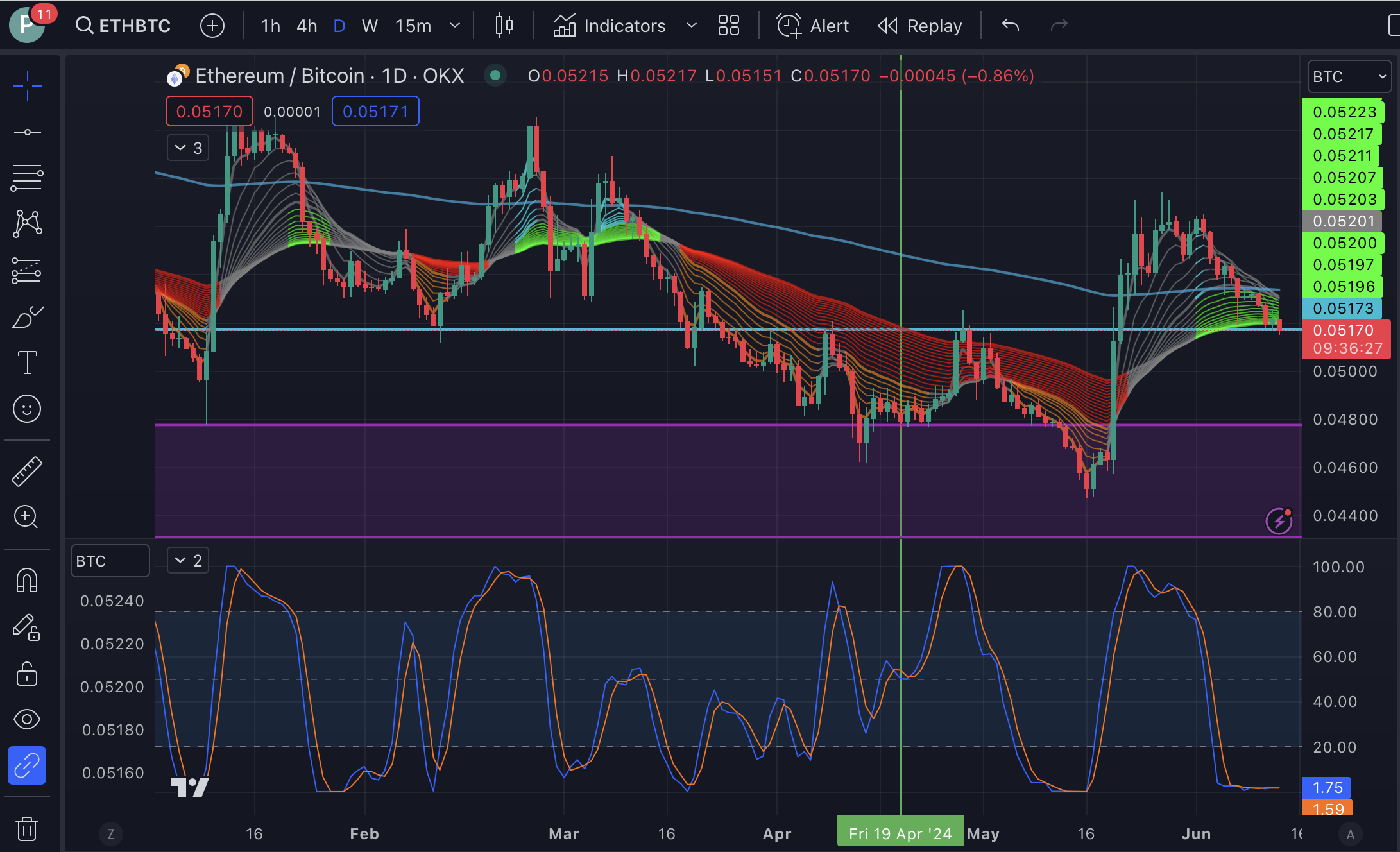 Figure 3. Technical Analysis of ETHBTC pair as of June 13, 2024