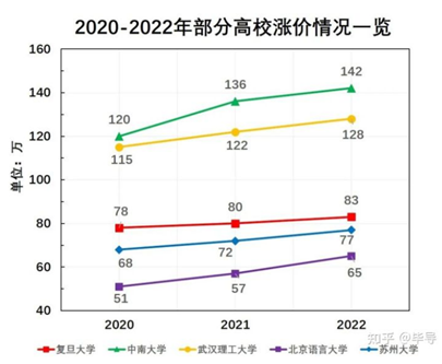 国内五所高校知网数据库近三年采购价