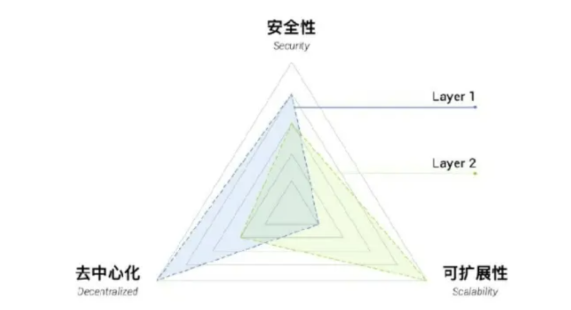 （区块链的“不可能三角”）