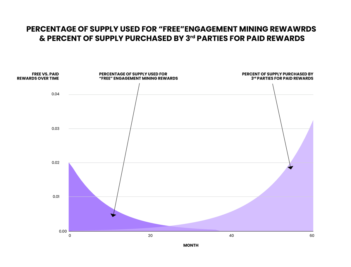 Free vs Paid Rewards