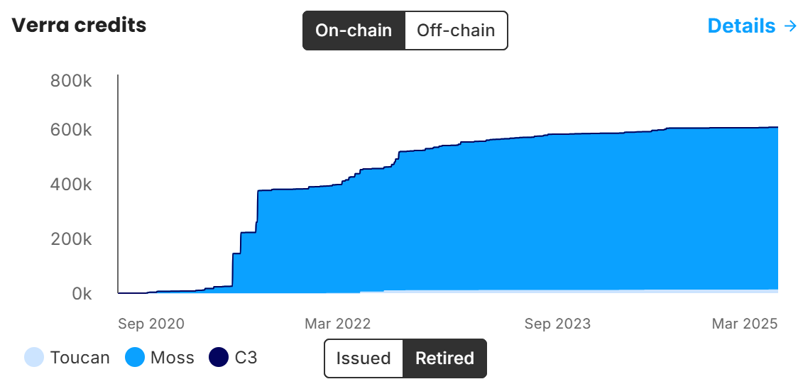   Onchain Retired Carbon Credits