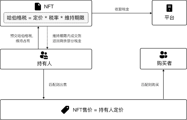 哈伯格税与激发态NFT，图片来源《元宇宙：通往无限游戏之路》