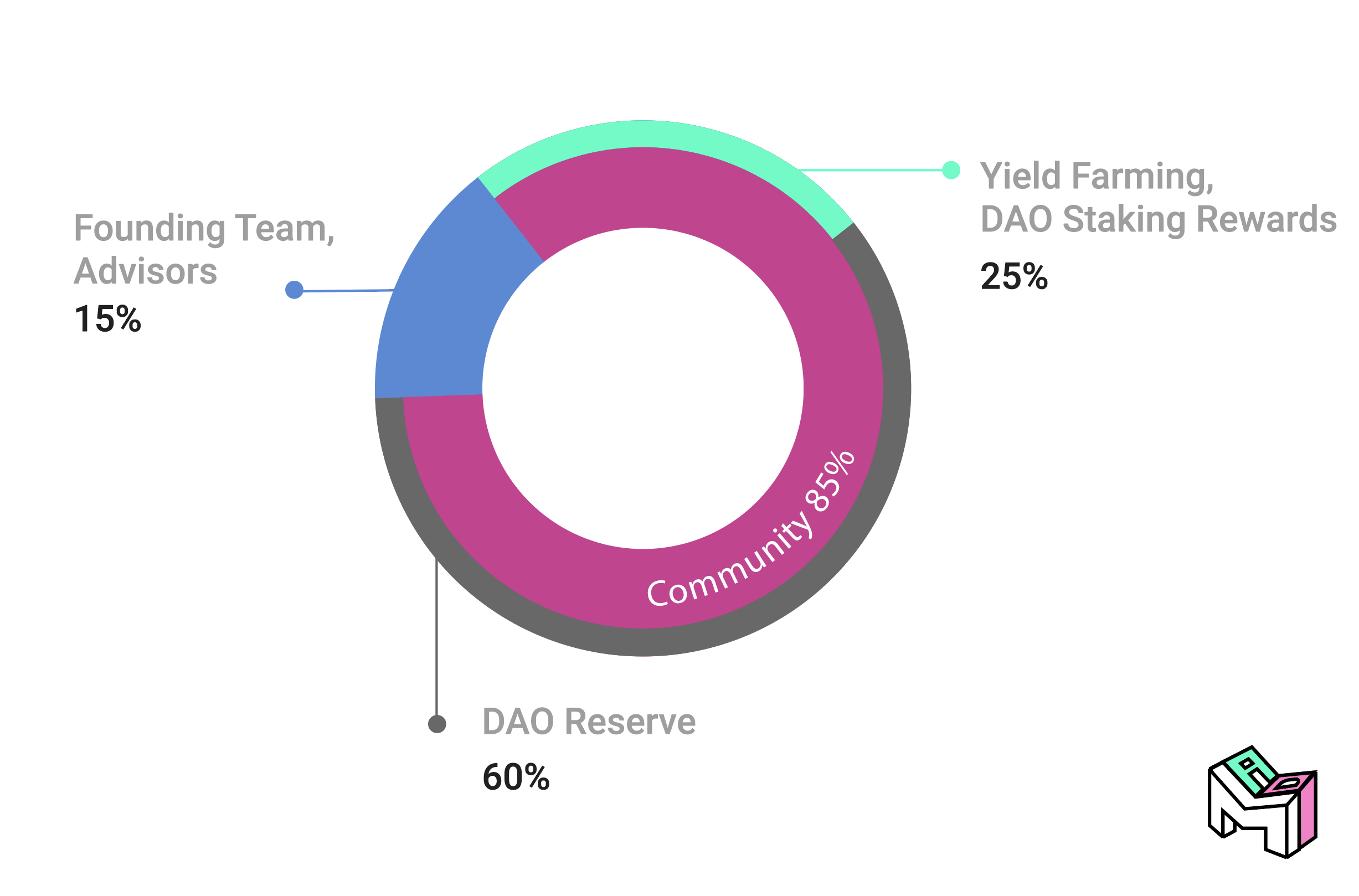 Figure 3: Token Allocation