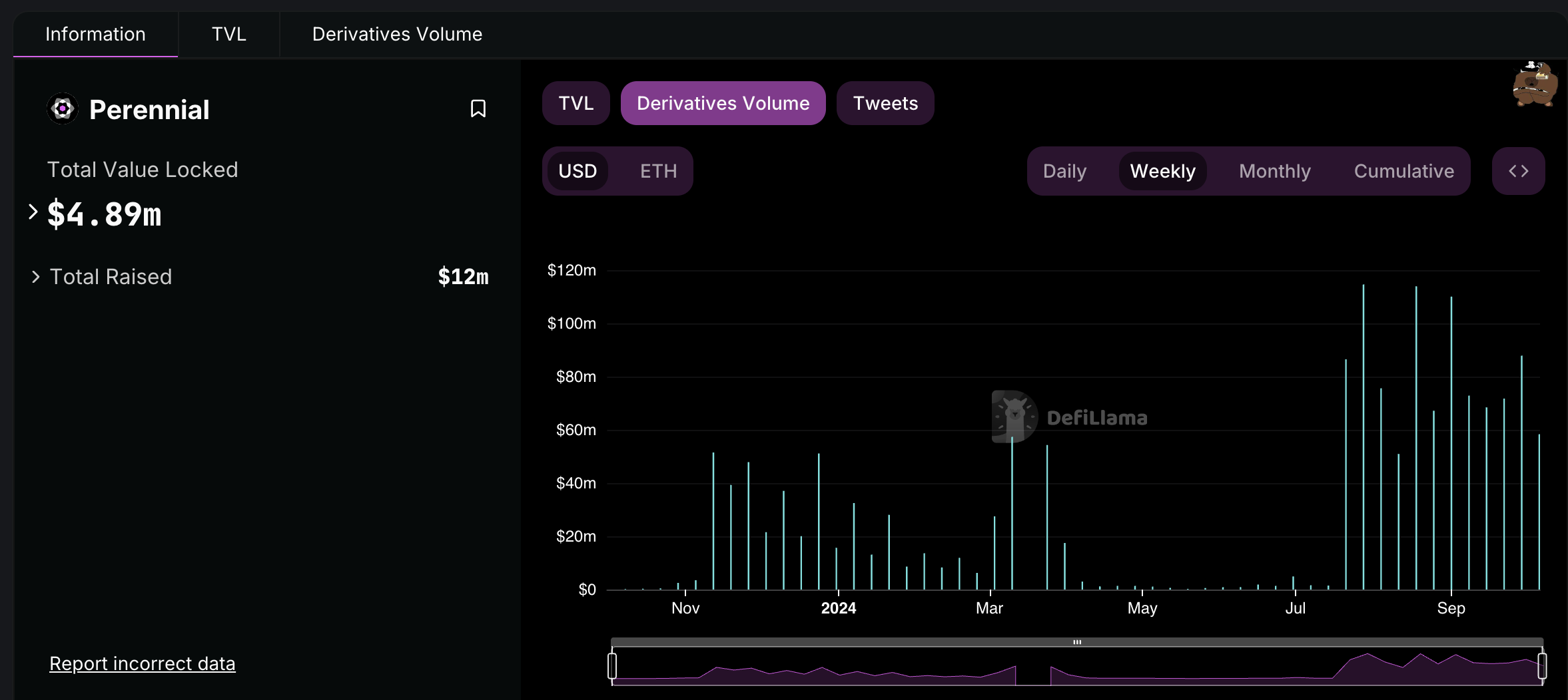 Perennial's highest weekly volume appears after launching on Kwenta
