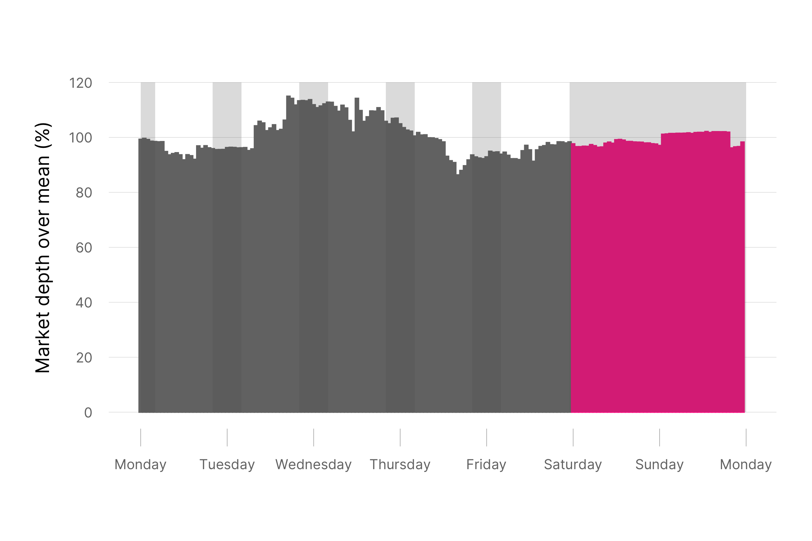 Note: This graph shows the relative market depth on the USD coin and Euro coin exchanged over the Uniswap Protocol averaged at the 15-minute frequency throughout the week from the period of September 1, 2022 to December 12, 2022. The largest and smallest values at each time were dropped from the sample. The shaded area indicates non-New York, non-London market hours.
