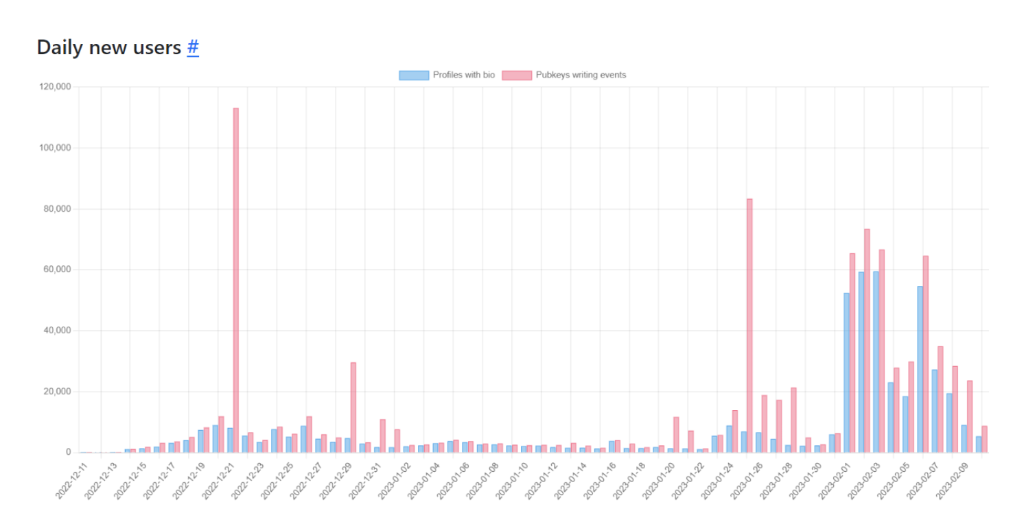 Source: HashBrown Research // https://nostr.band/stats.html
