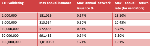 Source：IOSG VC