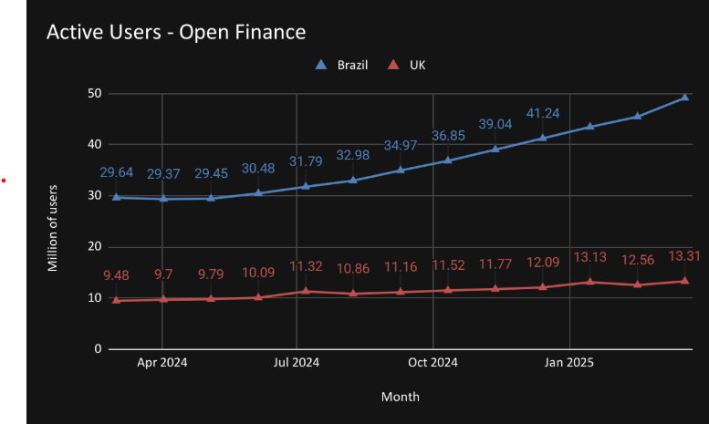 Source: Open Finance Brasil Dashboard and UK Open Banking API Performance Stats Dashboard