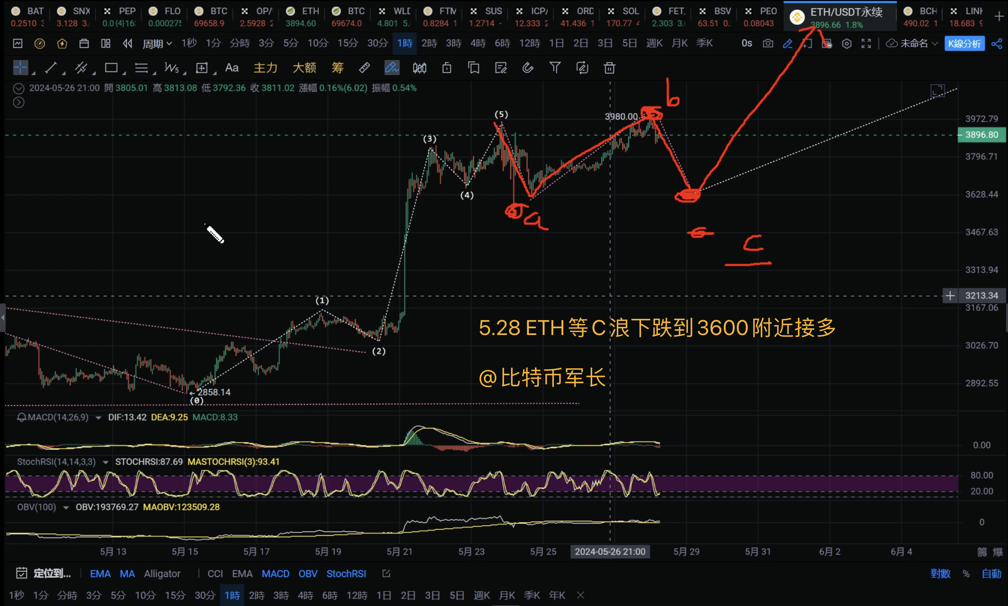 ETH价格走势分析