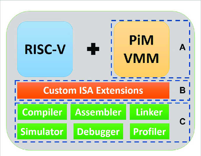 https://www.researchgate.net/figure/Top-level-overview-of-AI-PiM-hardware-ISA-and-software-codesign-methodology-A-RISC-V_fig1_362629224