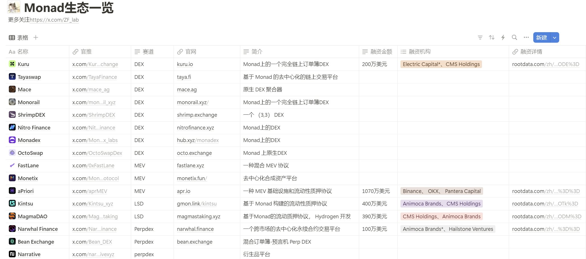 💥大的来了！天王项目 @monad_xyz 宣布成立基金会 官推最新发文：“我们非常高兴地宣布 Monad 基金会的成立，这是推动 Monad 协议和生态系统进一步去中心化的重要一步。基金会的使命是促进 Monad 协议的成长和普及，这是一种去中心化、无需许可的网络，拥有众多独立的全球贡献者。”如果你还不知道如何埋伏Monad，分享一篇非常详细的埋伏指南（来自 @Harveycww ）：https://monad-labs.notion.site/contribute-monad