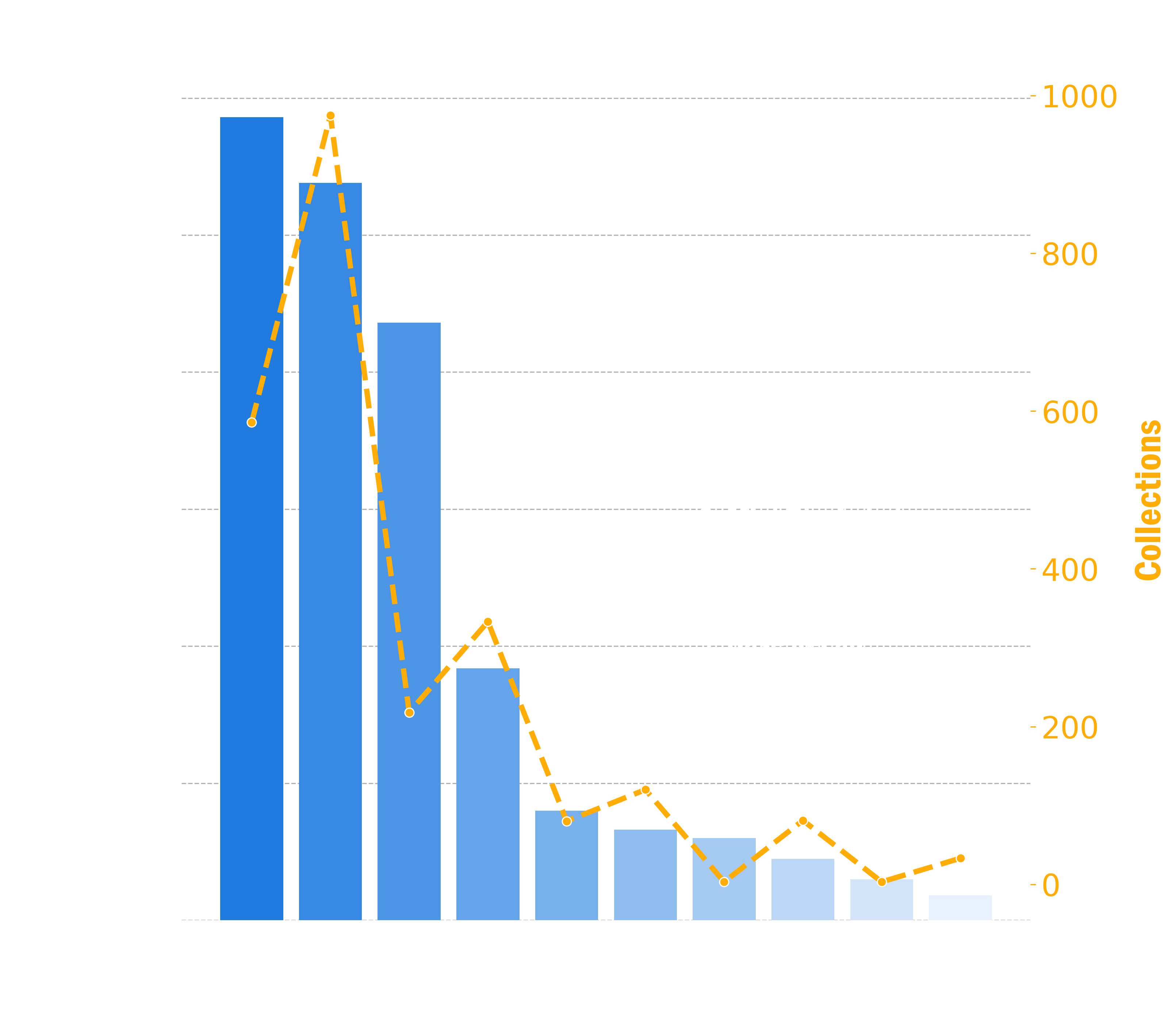 Bar chart showing the top 10 authors that generated the most revenue