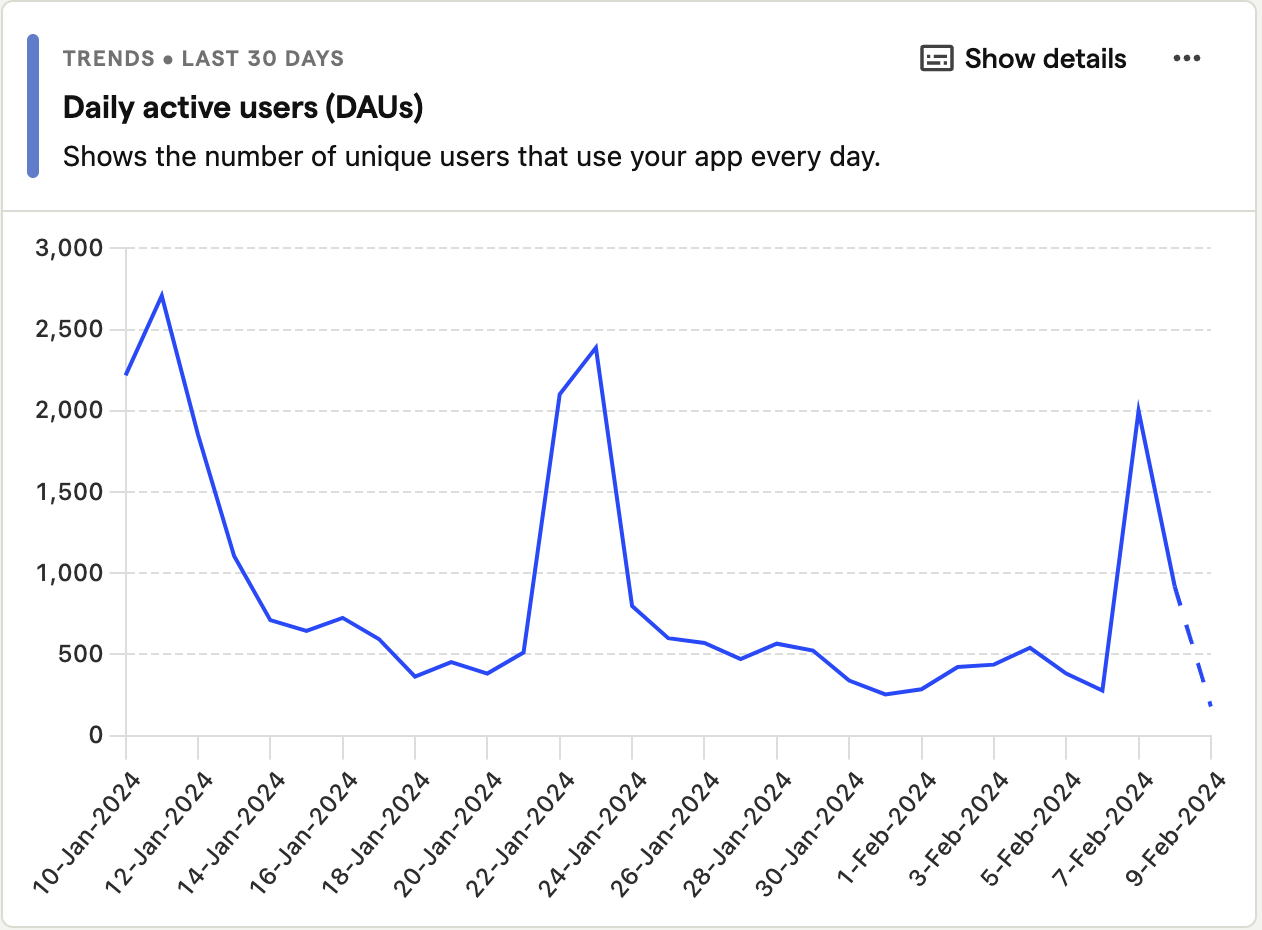 Clear spikes when we have a parter with a large audience