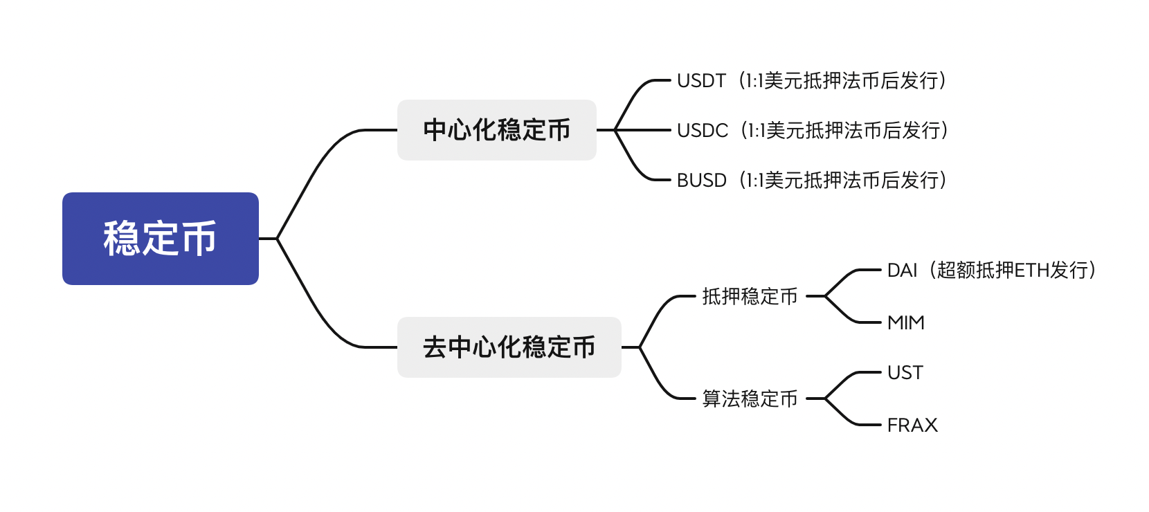 稳定币概览