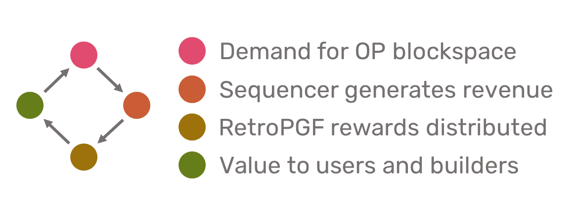 The RetroPGF Flywheel.