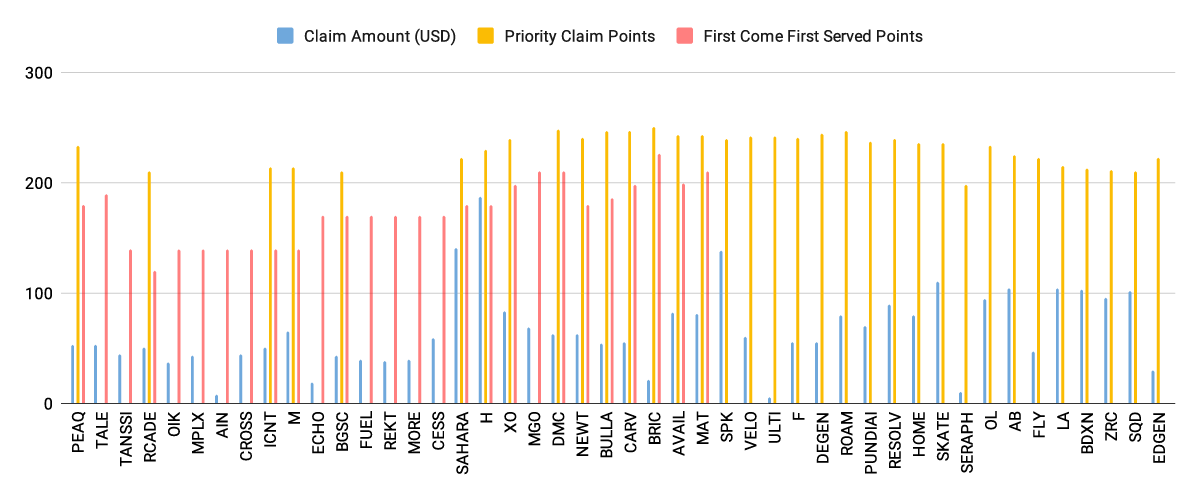 Chart showing Points and Claim Amounts