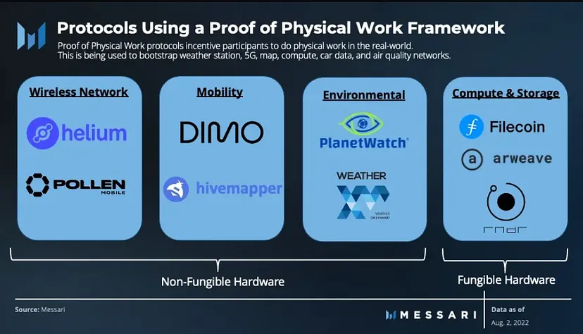 source: messari - using crypto to build real world infrastructure (2022)