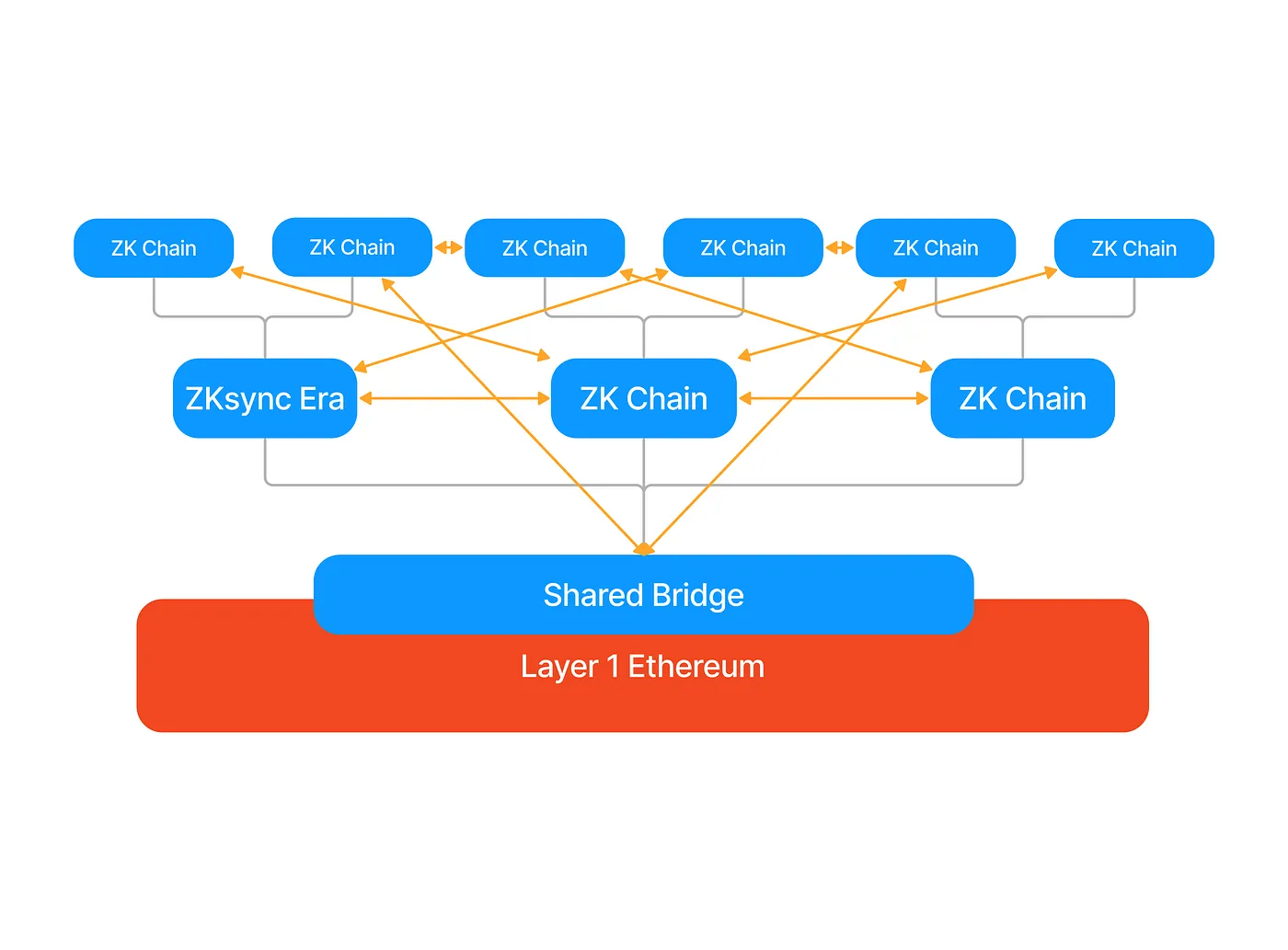 https://blog.matter-labs.io/introduction-to-hyperchains-fdb33414ead7