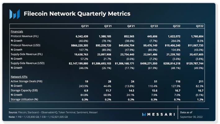 (Source: Messari's Q3 State of Filecoin)