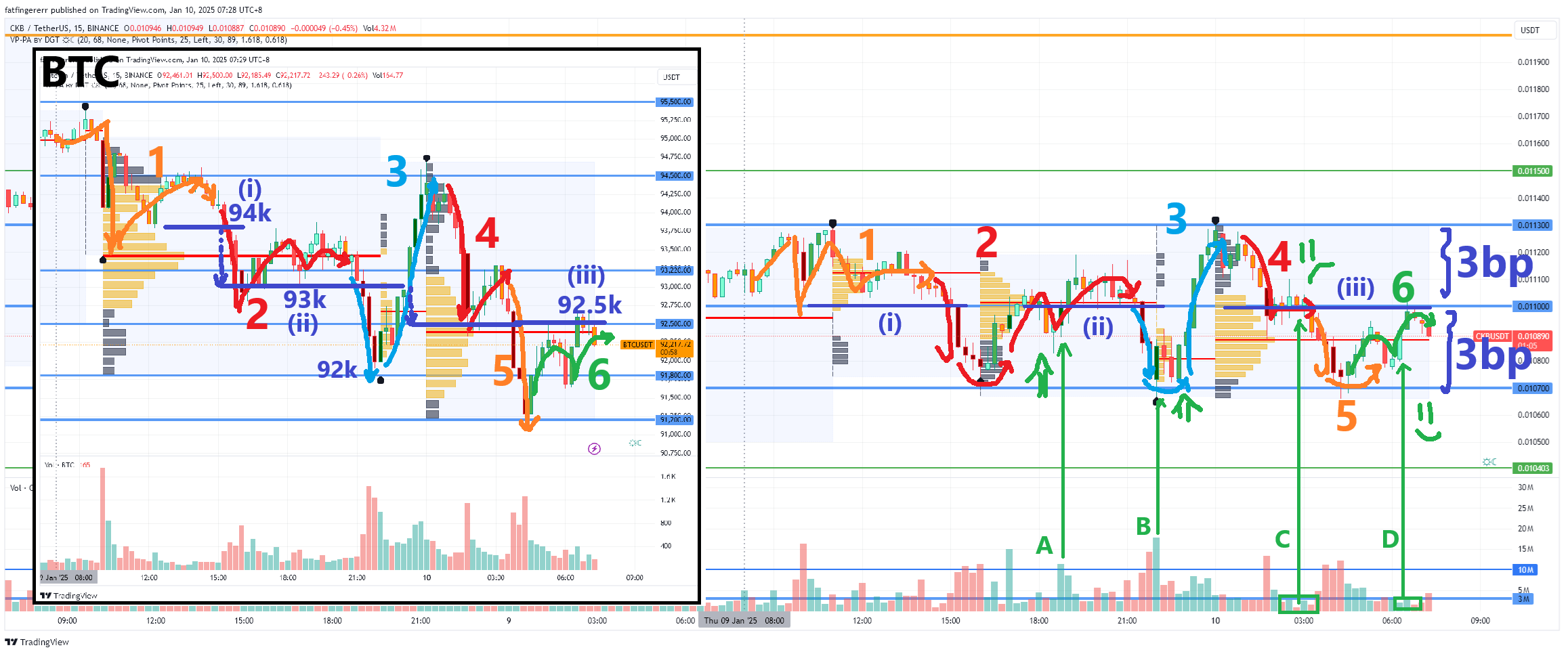 CKB Daily 1/9 - BTC 继续缓跌, CKB 庄控盘撑盘与试盘, 三合一