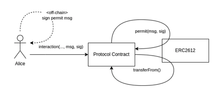 허가 프로토콜의 기술적 흐름(출처: 매체)