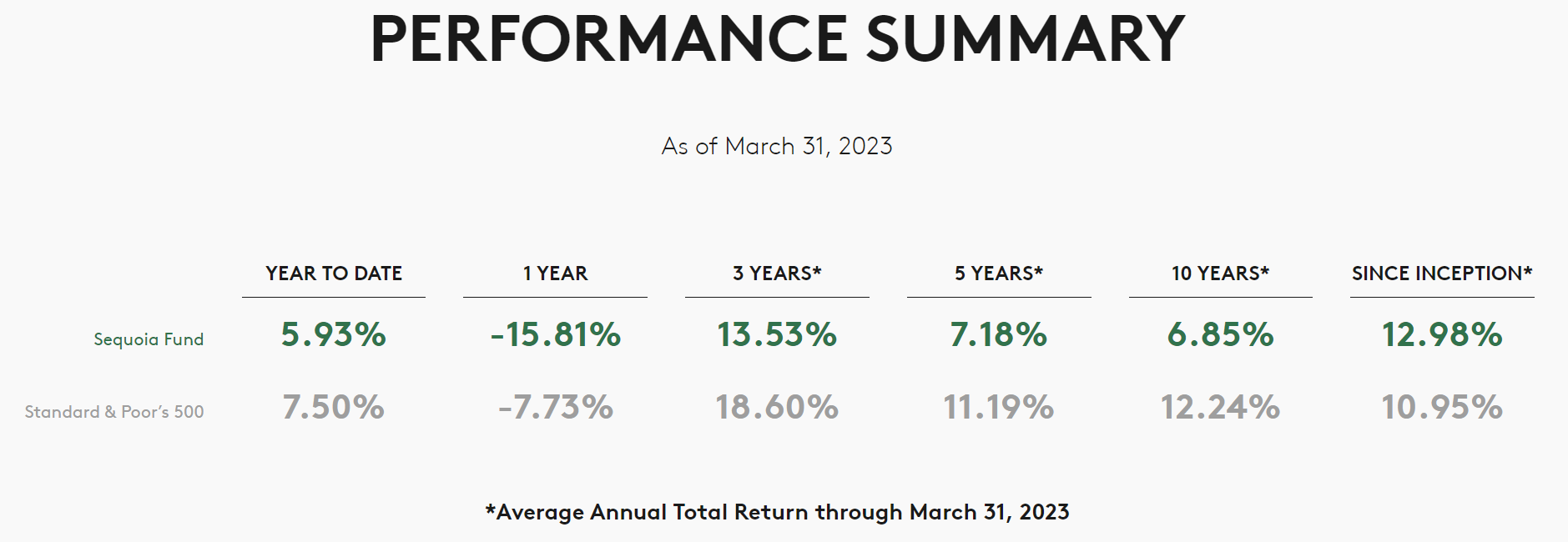 Performance Summary