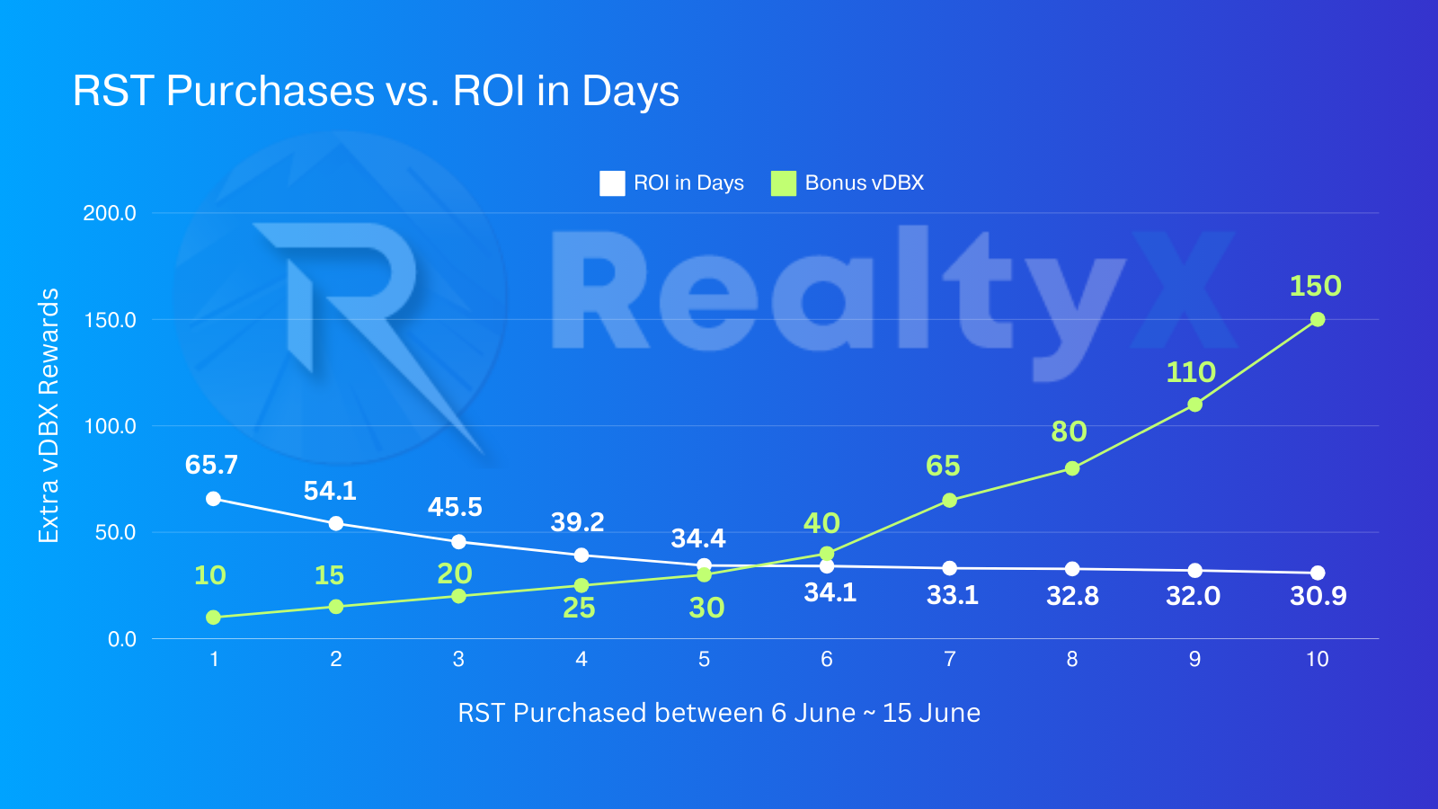 RST Purchases vs ROI in Days