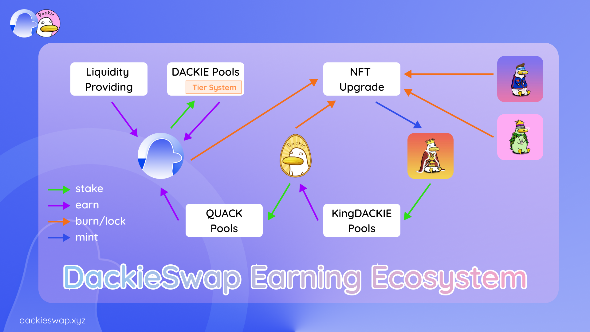 DackieSwap Earning Ecosystem