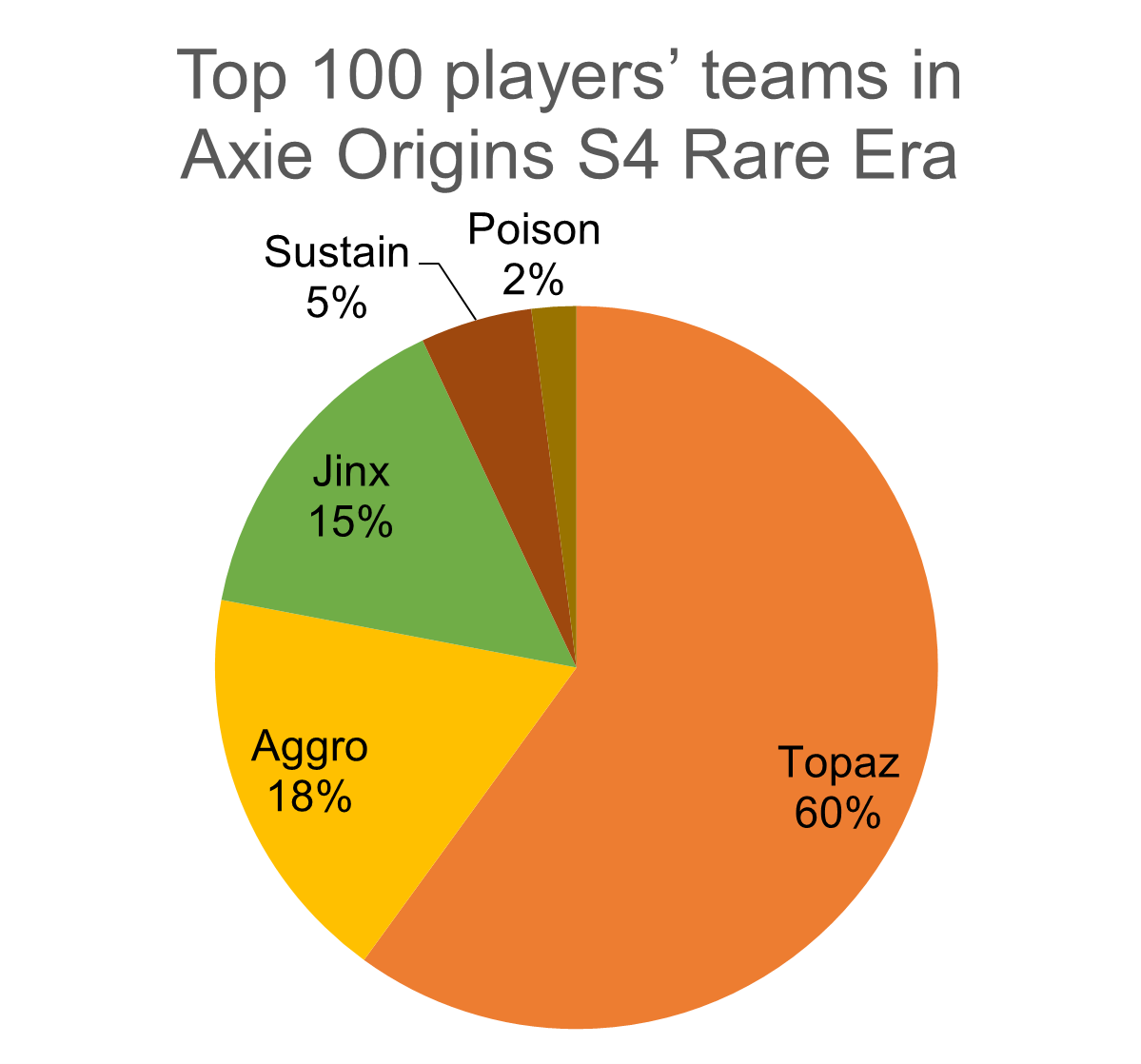 Figure 1. Archetypes of team of Top 100 players in Axie Infinity: Origins Season 4 Rare Era (19 May 2023)