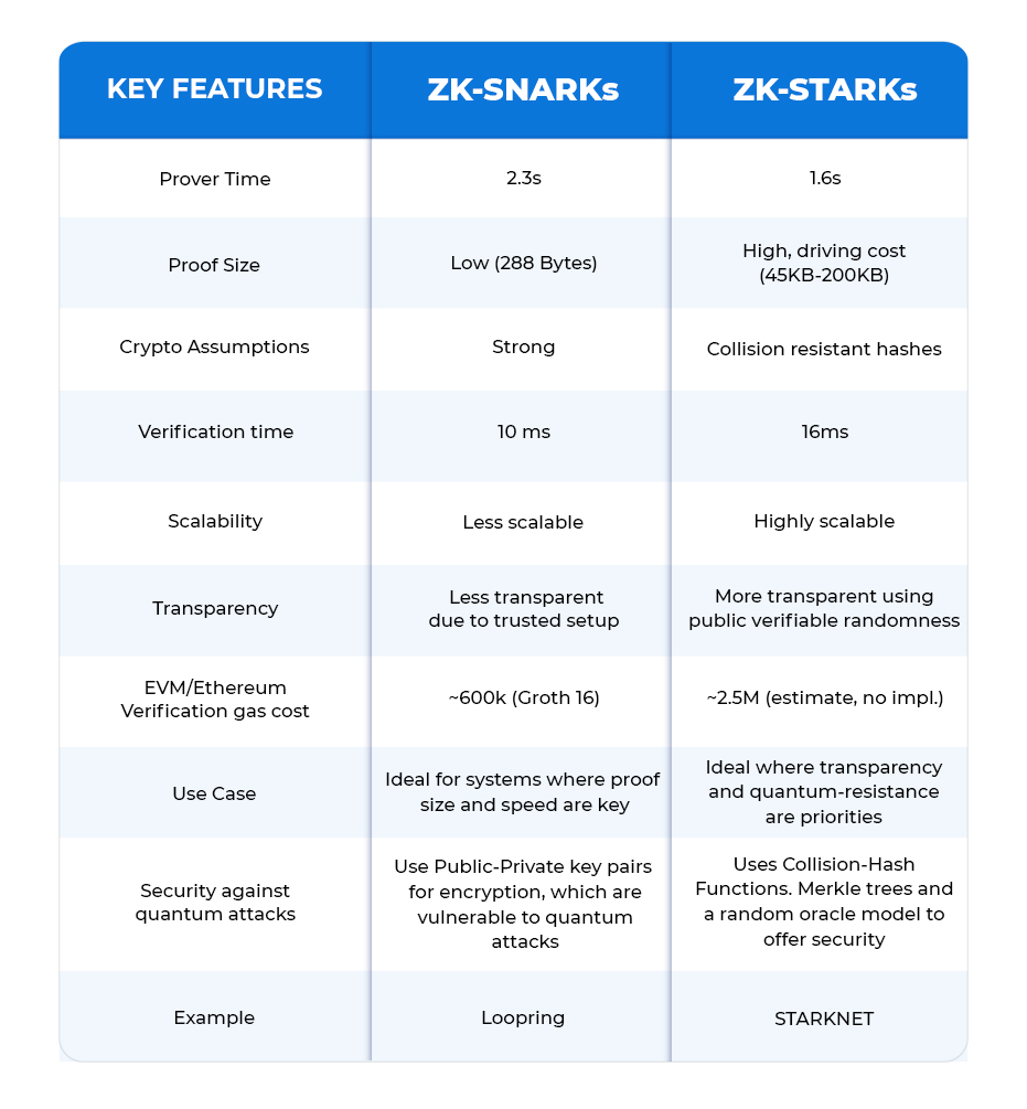 https://www.antiersolutions.com/decoding-zk-stark-vs-zk-snark-an-in-depth-comparative-analysis/