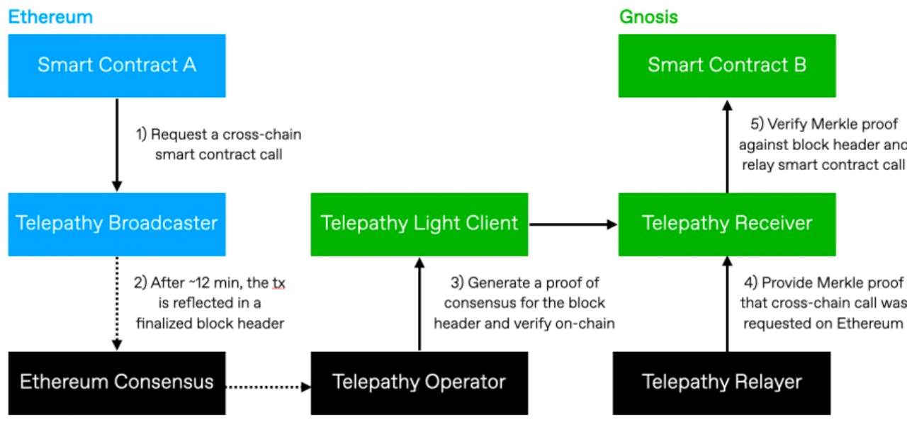 图4  跨链消息传递模型
资料来源：Telepathy官方简介