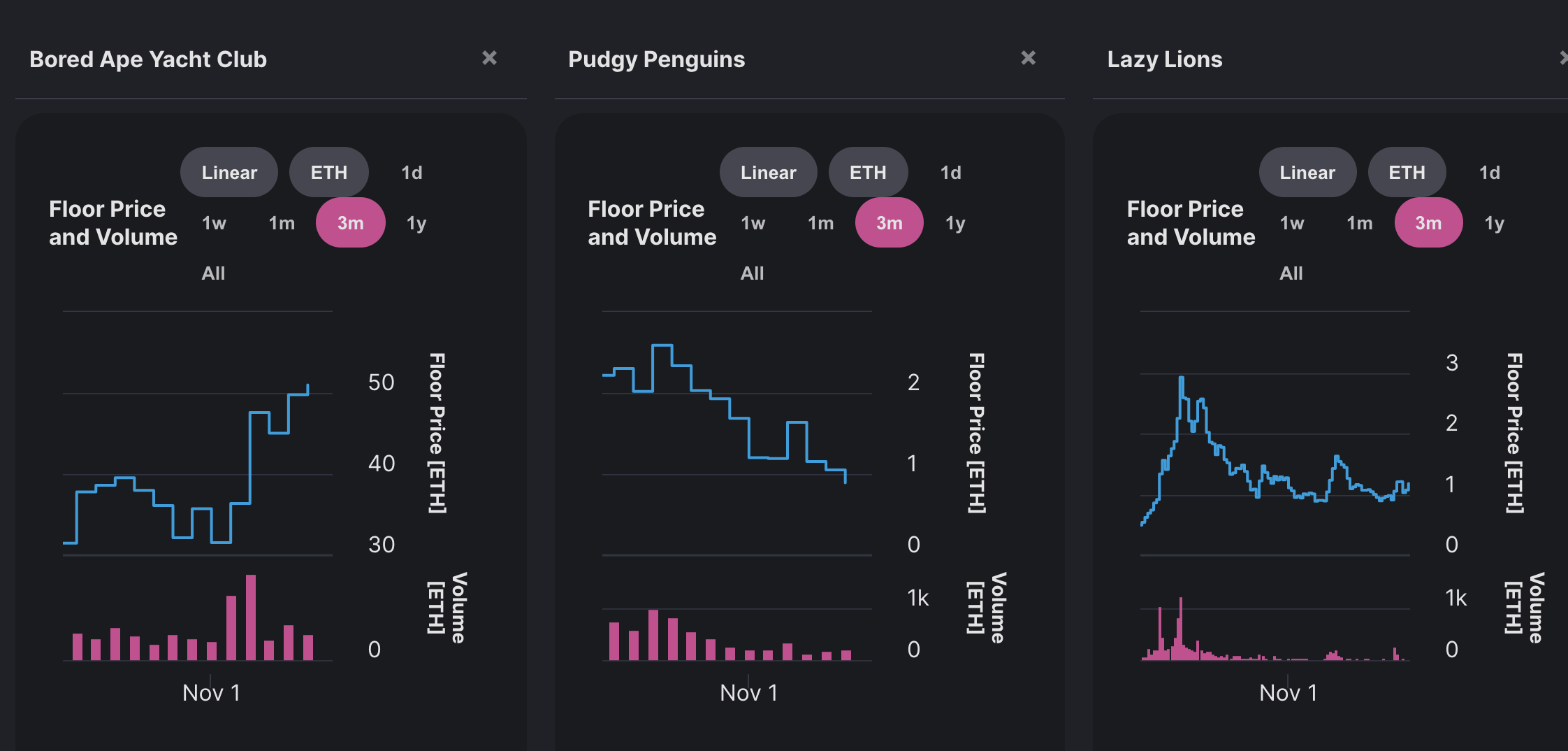 BAYC stands out compared to other projects. Source: NFTCharts.io