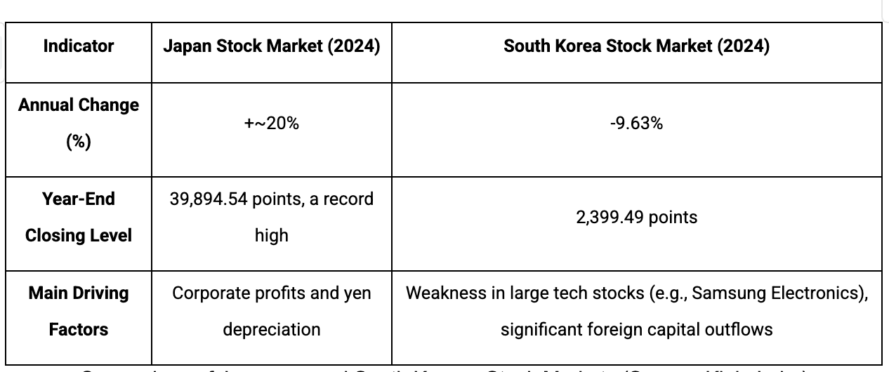 Comparison of Japanese and South Korean Stock Markets (Source: Klein Labs)