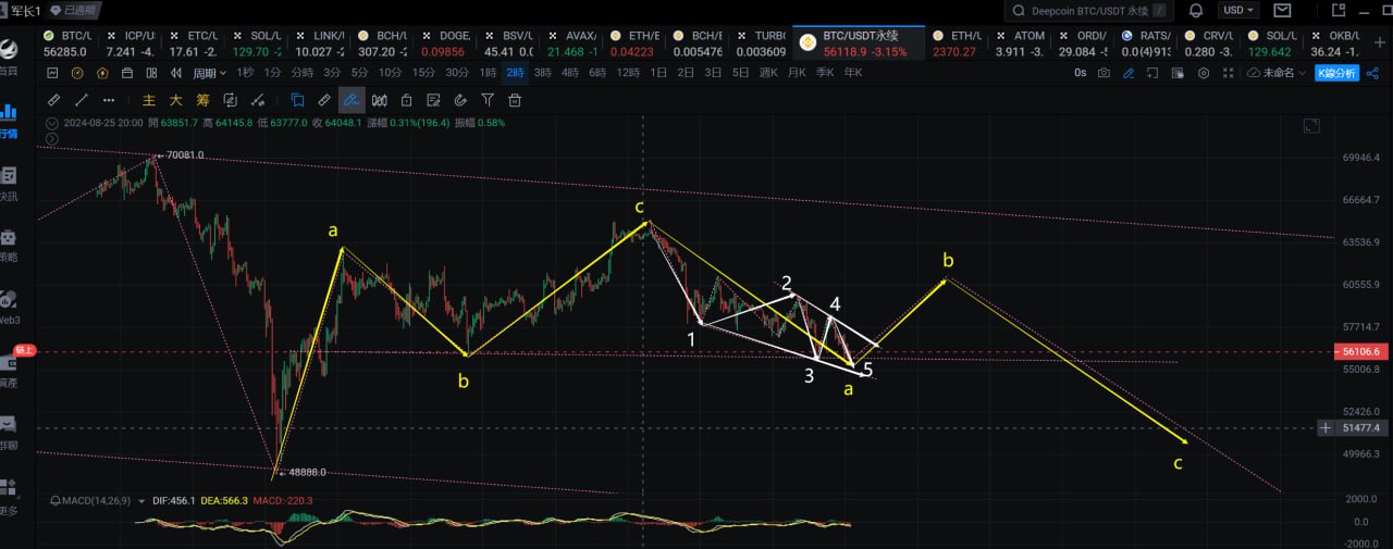 BTC价格走势分析