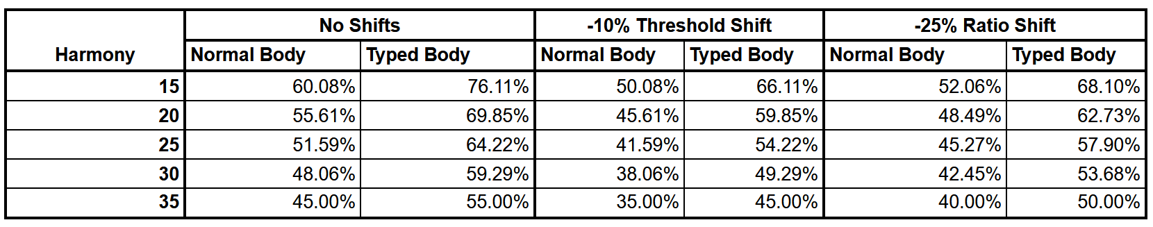 Difference Between Threshold Shift and Ratio Shift