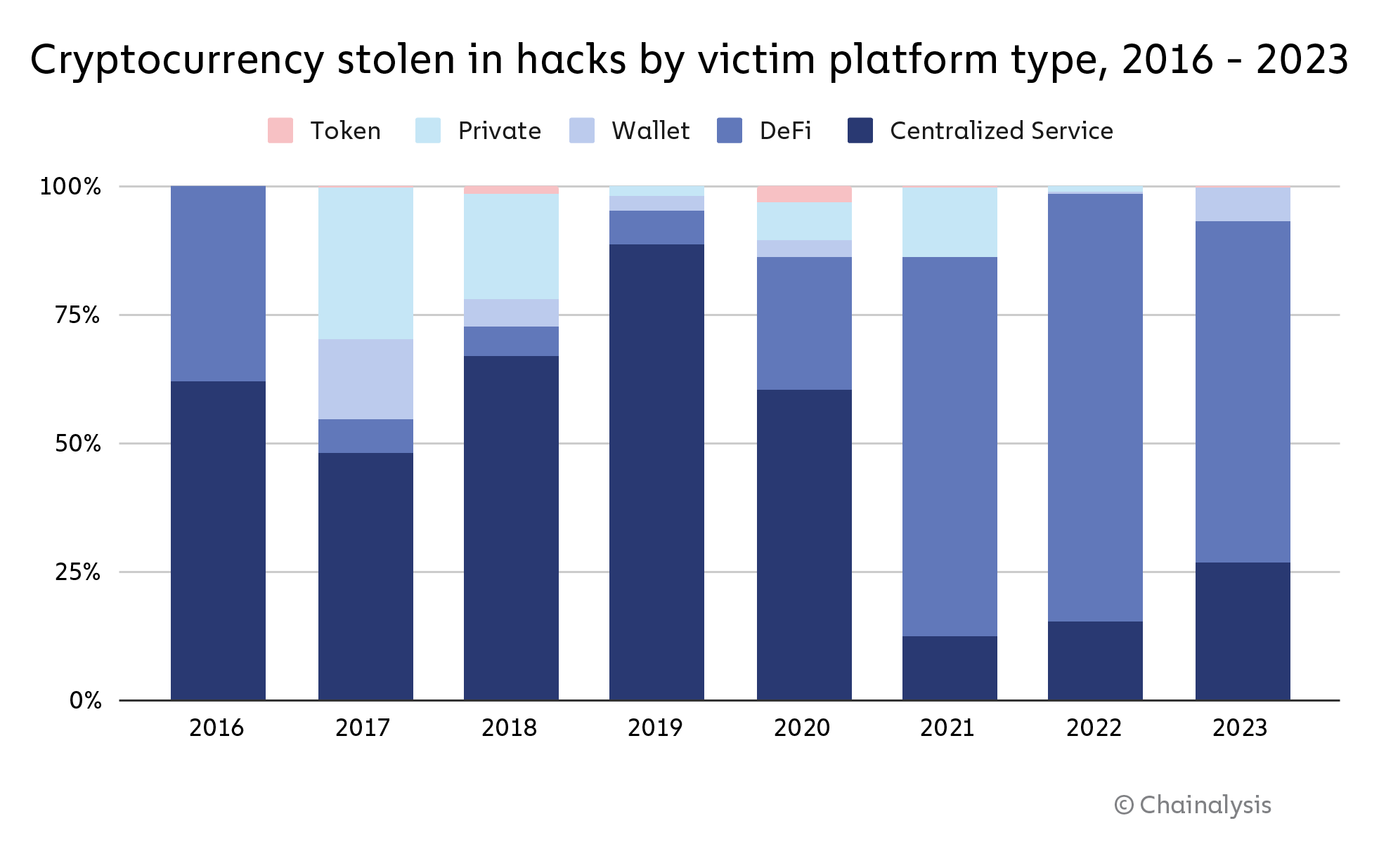 Source: https://www.chainalysis.com/