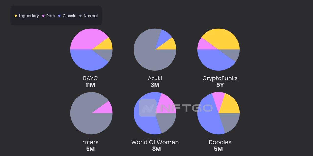 블루칩 계열의 가장 비싼 NFT 희귀종 10 종 (데이터 출처: NFTGo.io)