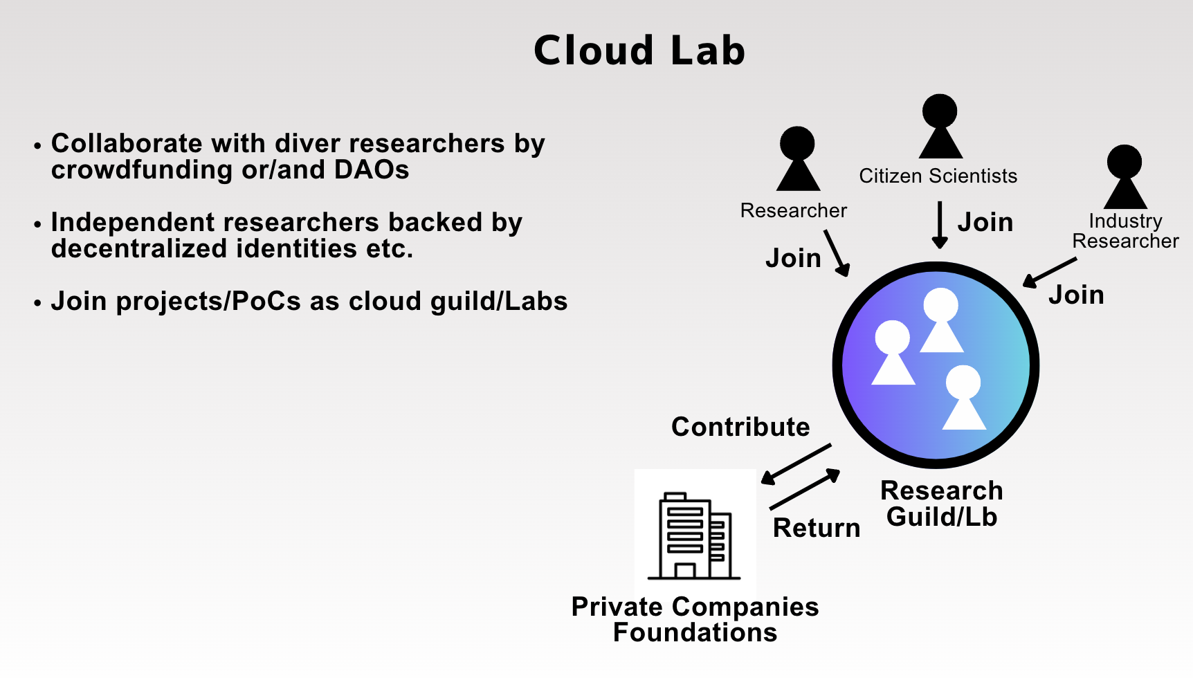 Fig. 2 Cloud Lab