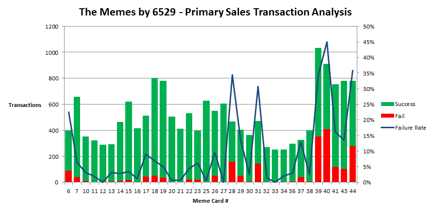 "Purchase" method transactions from Etherscan, Jul 8th - Dec 9th, 2022