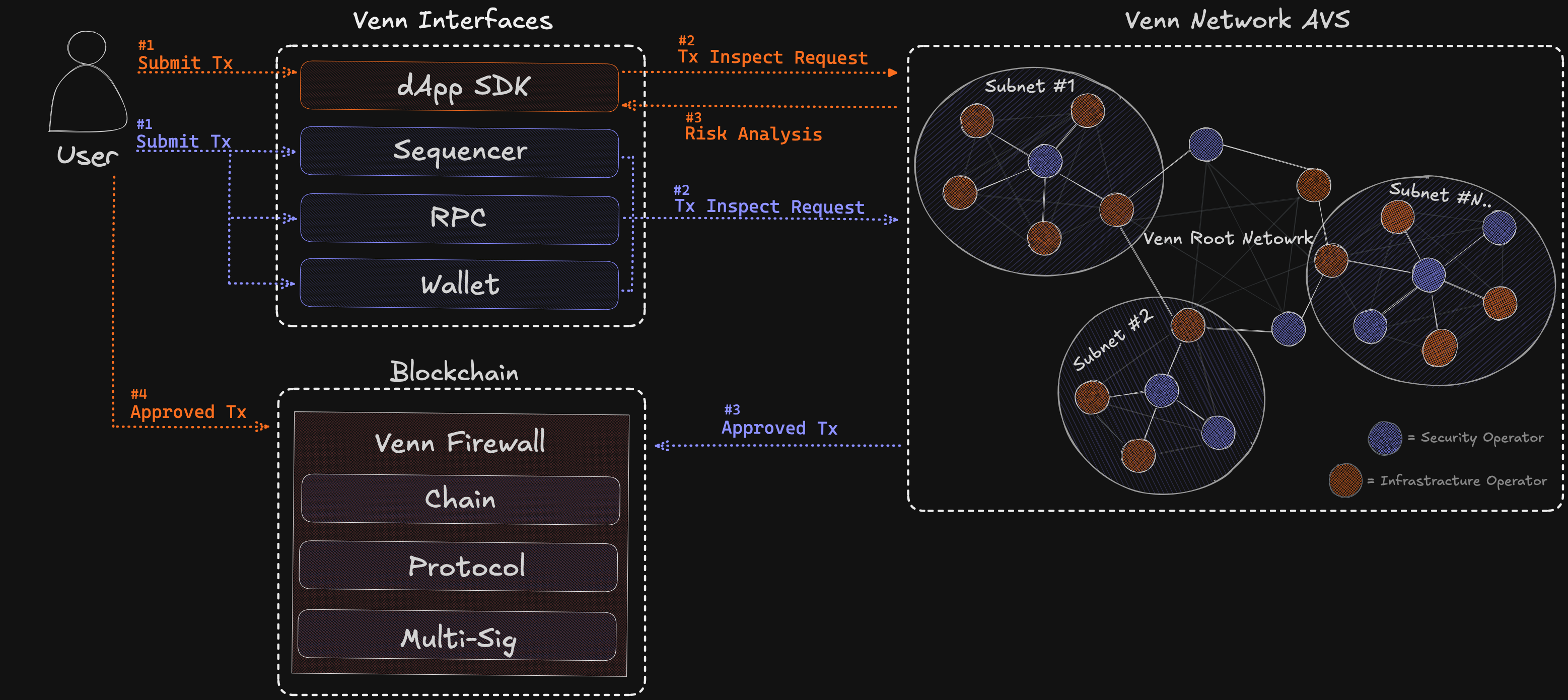 Venn Network's Data Flow Diagram