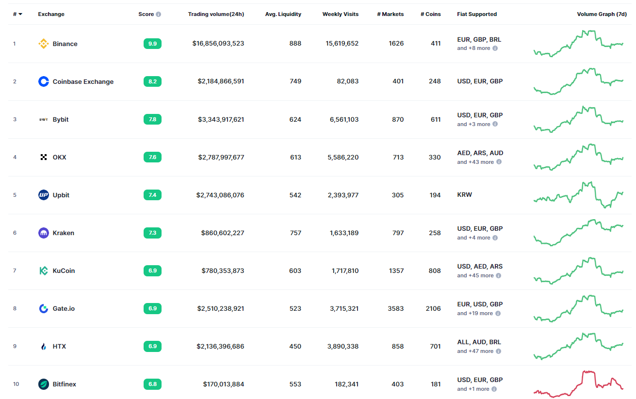Top 10 Exchange Based on Ranking